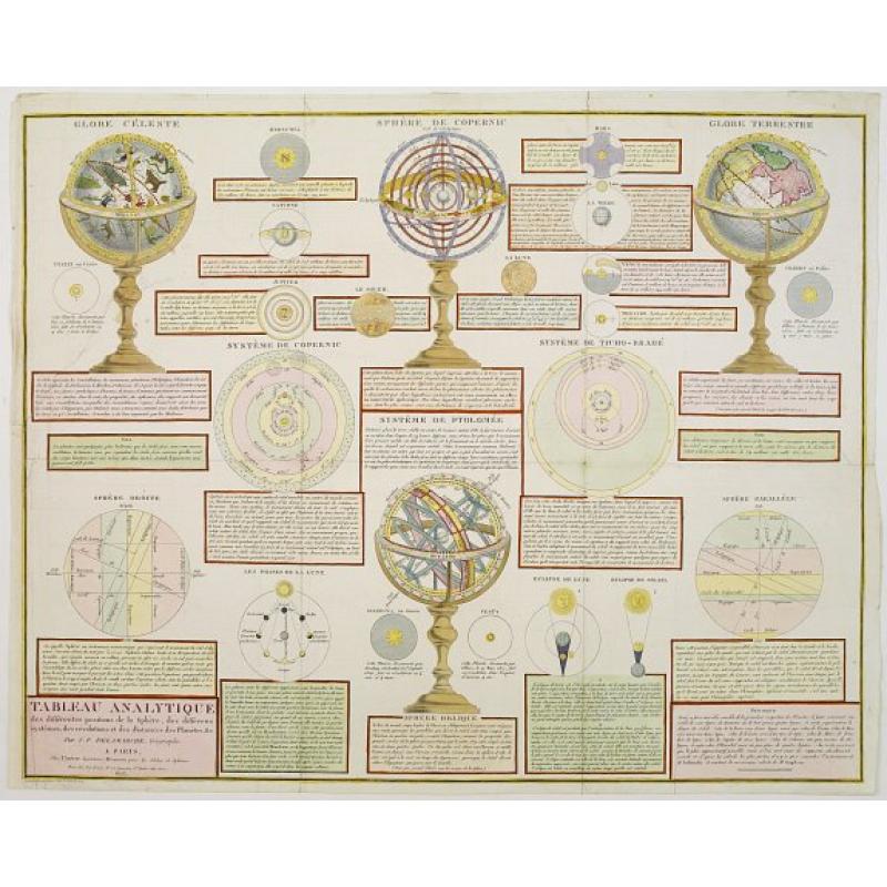 Tableau Analytique des différentes positions de la Sphère, des différens systemes, des révolutions et des distances des Planètes, &c
