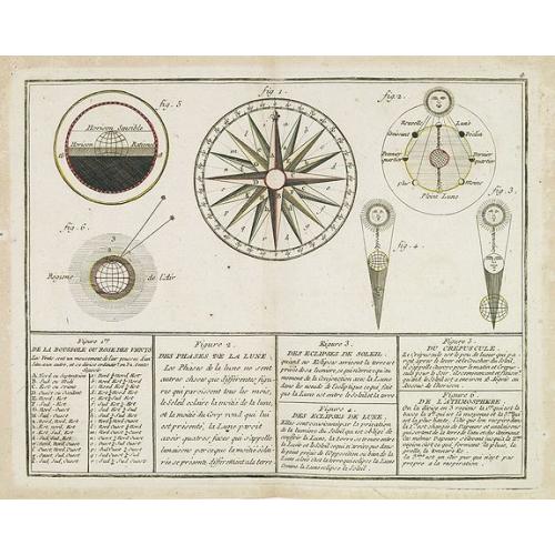 Old map image download for De la Boussole ou Rose des Vents / Des Phases de la Lune. / Des Eclipses de Soleil. / Des Eclipse de Lune. / Du Crépuscule. / De l'Atmosphère.