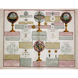 [Lot of 2 prints] TABLEAU ANALYTIQUE des différentes positions de la Sphère, des diff'rents systèmes, des révolutions et des distances des Planètes, &c.