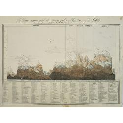 Tableau comparatif des principales hauteurs du globe. D'apres A.M. Perrot.