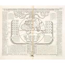 Carte du premier periode du Monde depuis Adam jusque' a Moise ou l'on voit la Chronologie & la genealogie des premeirs patriarches avec des remarques pour conduire a l' intelligence de l' Histoire sacree.