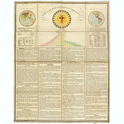 Chart of the rise & progress of christianity.