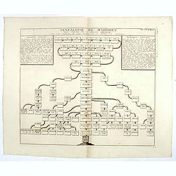 Généalogie de Mahomet, depuis Ismael, fils du patriarche Abraham. (The genealogy of Mohammed, since Ismael, son of patriarch Abraham)