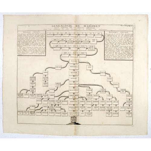 Old map image download for Généalogie de Mahomet, depuis Ismael, fils du patriarche Abraham. (The genealogy of Mohammed, since Ismael, son of patriarch Abraham)