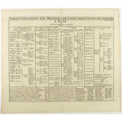 Old map image download for Table contenant les divisions de l'Asie dans toutes ses parties.