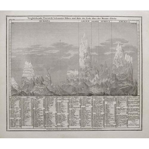 Old map image download for Vergleichende Übersicht bekannter Höhen und Orte der Erde über der Meeres-Fläche.