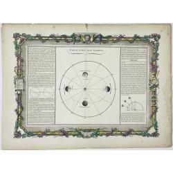 De la Geologie. Du Zodiaque et du L' Eclyptique, Explication des Saisons. [Lot of 3 maps]